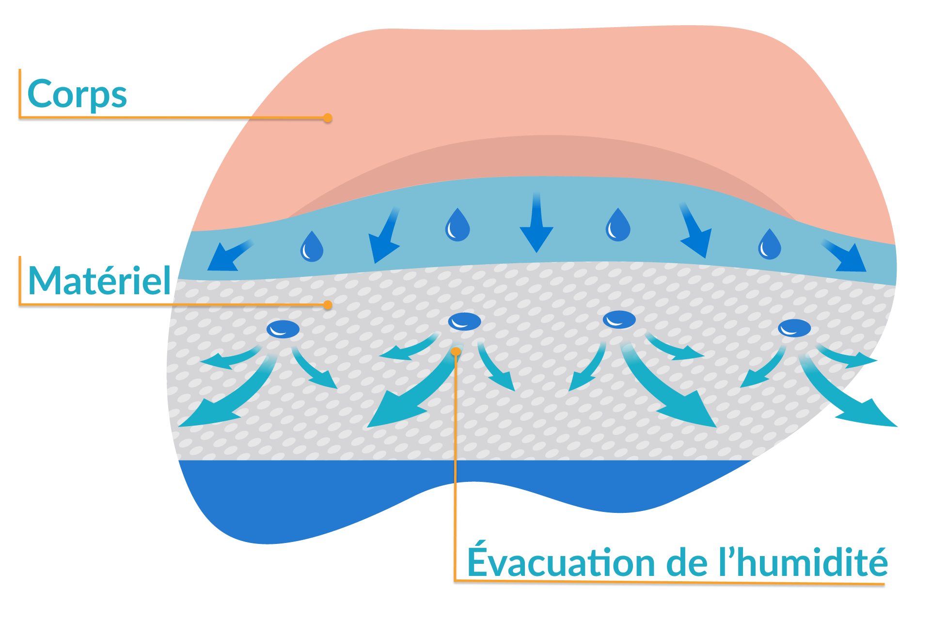 evacuation humidite materiaux surmatelas